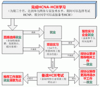 十校百名华为ICT工程师计划（四川）