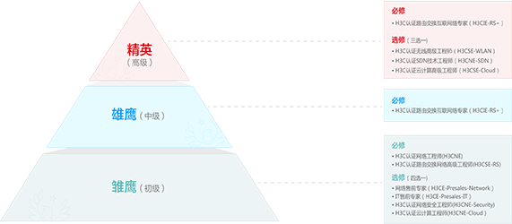 新华三“星火计划”