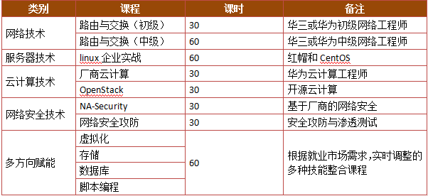 ICT企业订单班实施方案（中级）