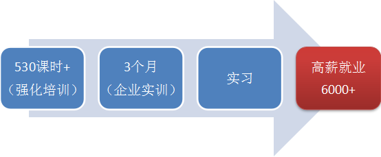 深信服网络与信息安全人才企业订单班(高级)