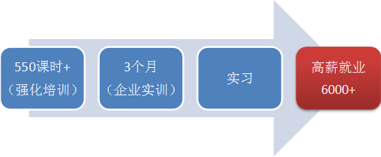 linux系统架构师就业班