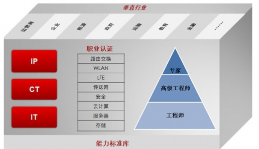 考华为认证网络工程师要多少钱