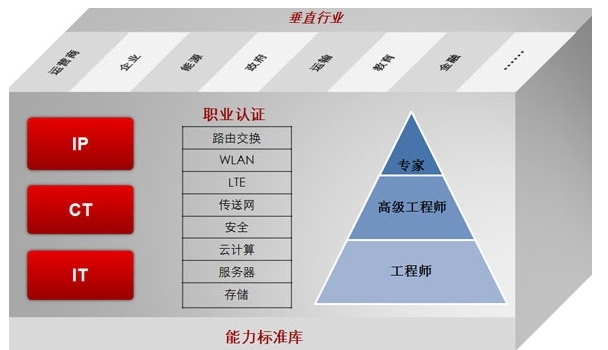 考华为认证网络工程师要多少钱