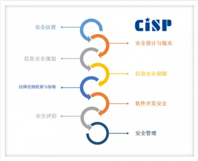 CISP证书考了有用吗