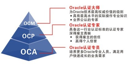 ORACLE证书怎么考