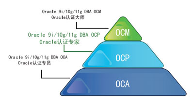 ORACLE OCP证书有用吗