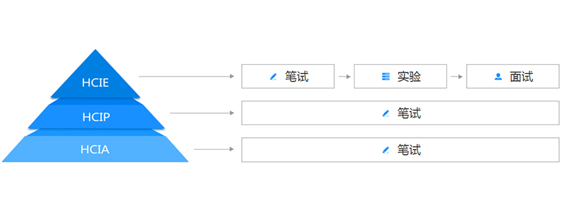 华为认证网络工程师怎么报名