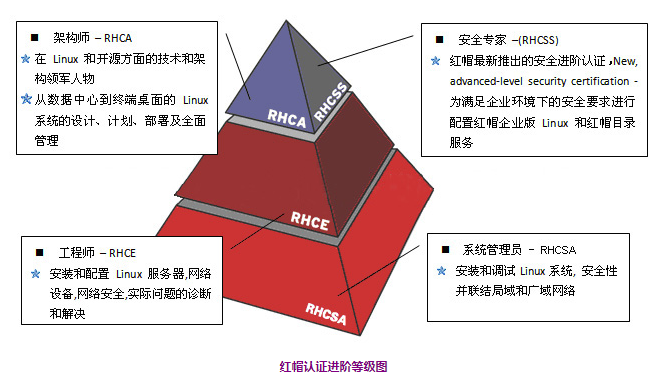 红帽RHCSA 与 红帽RHCE 之间有何区别